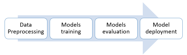 process for create model