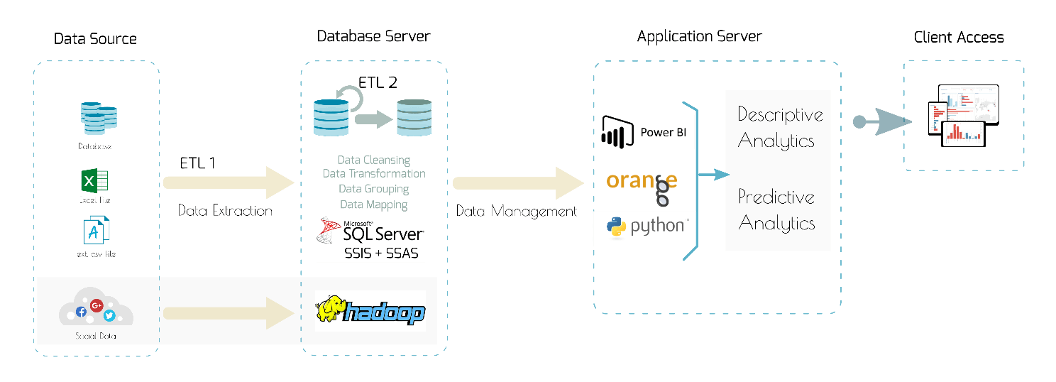 Solution 4: Power BI and ML