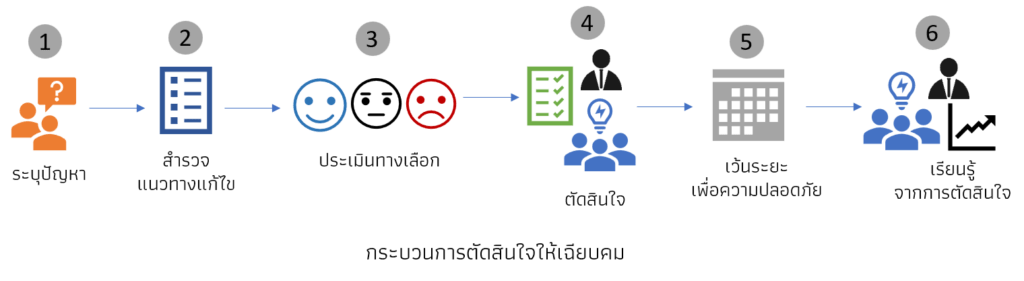 Decision Process