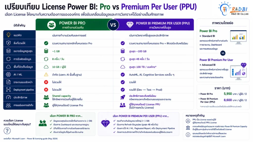 Power BI Pro vs Premium Per User Power BI Pro vs Premium Per User